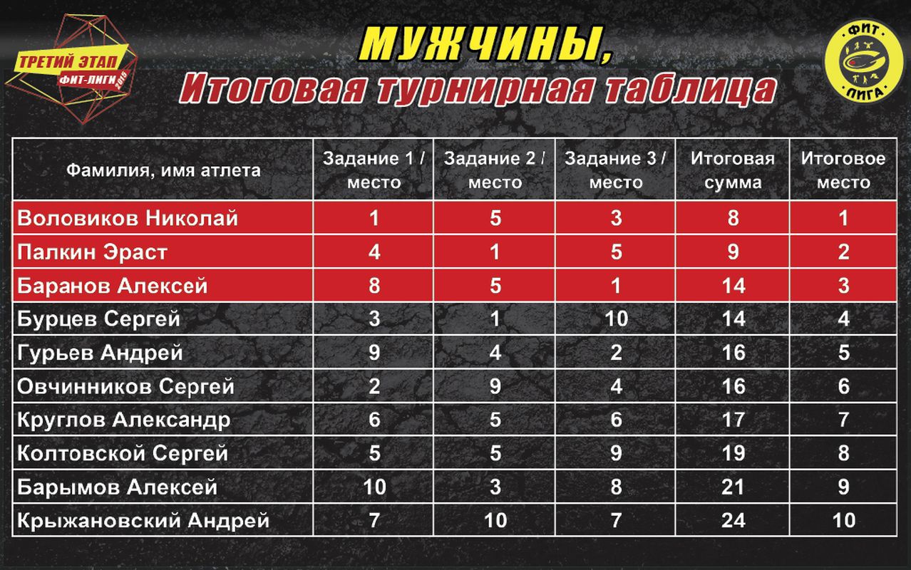 Итоги третьего этапа. Таблица Фунтикова. Ответы домашних заданий лига фитнеса.